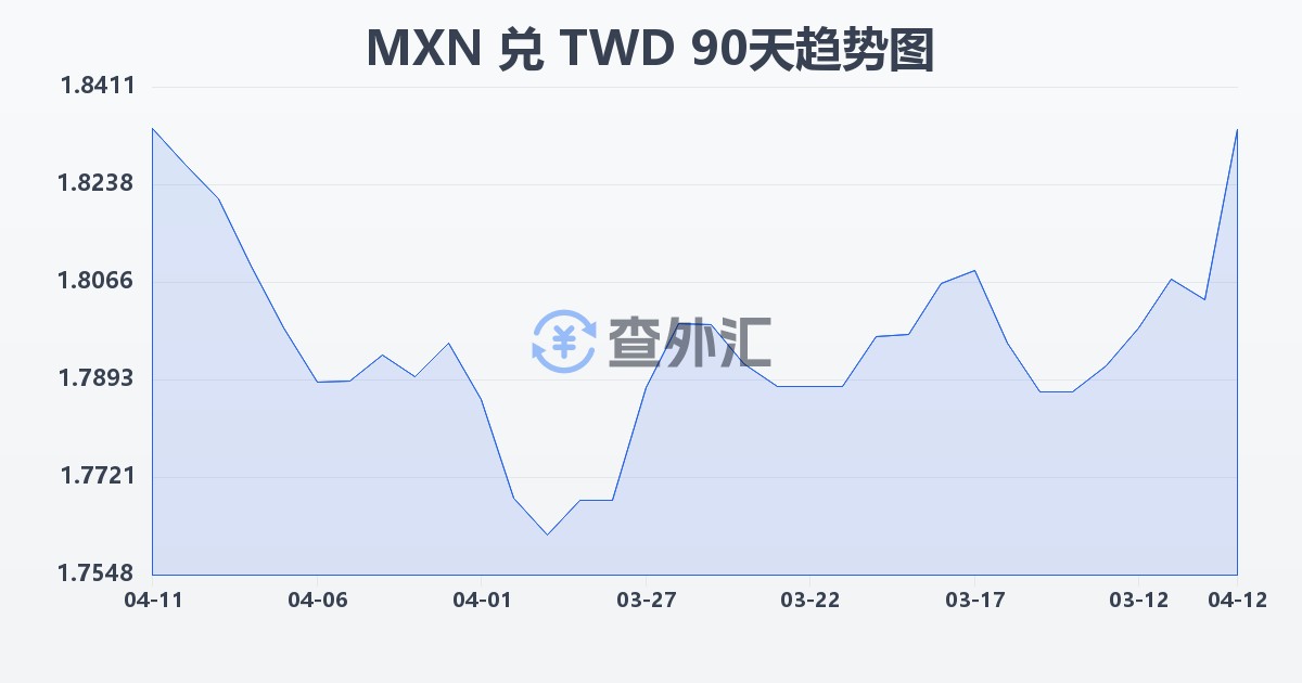 墨西哥比索兑新台币(MXN/TWD)近90天汇率走势图
