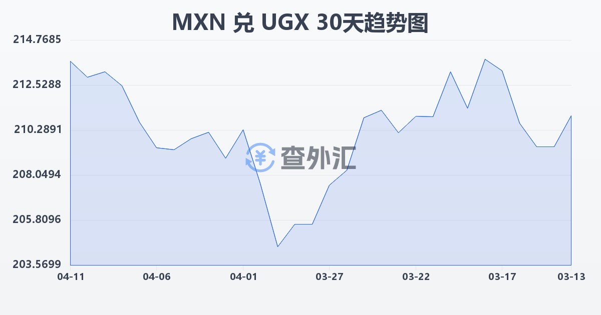 墨西哥比索兑乌干达先令(MXN/UGX)近30天汇率走势图