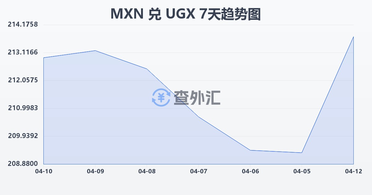 墨西哥比索兑乌干达先令(MXN/UGX)近7天汇率走势图
