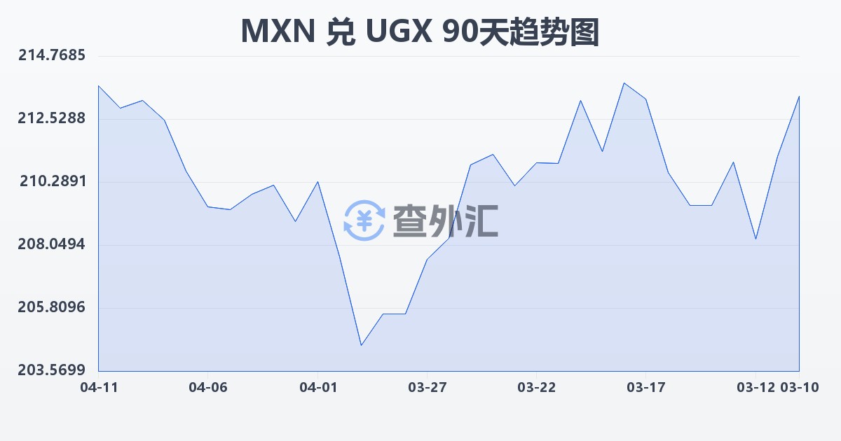 墨西哥比索兑乌干达先令(MXN/UGX)近90天汇率走势图