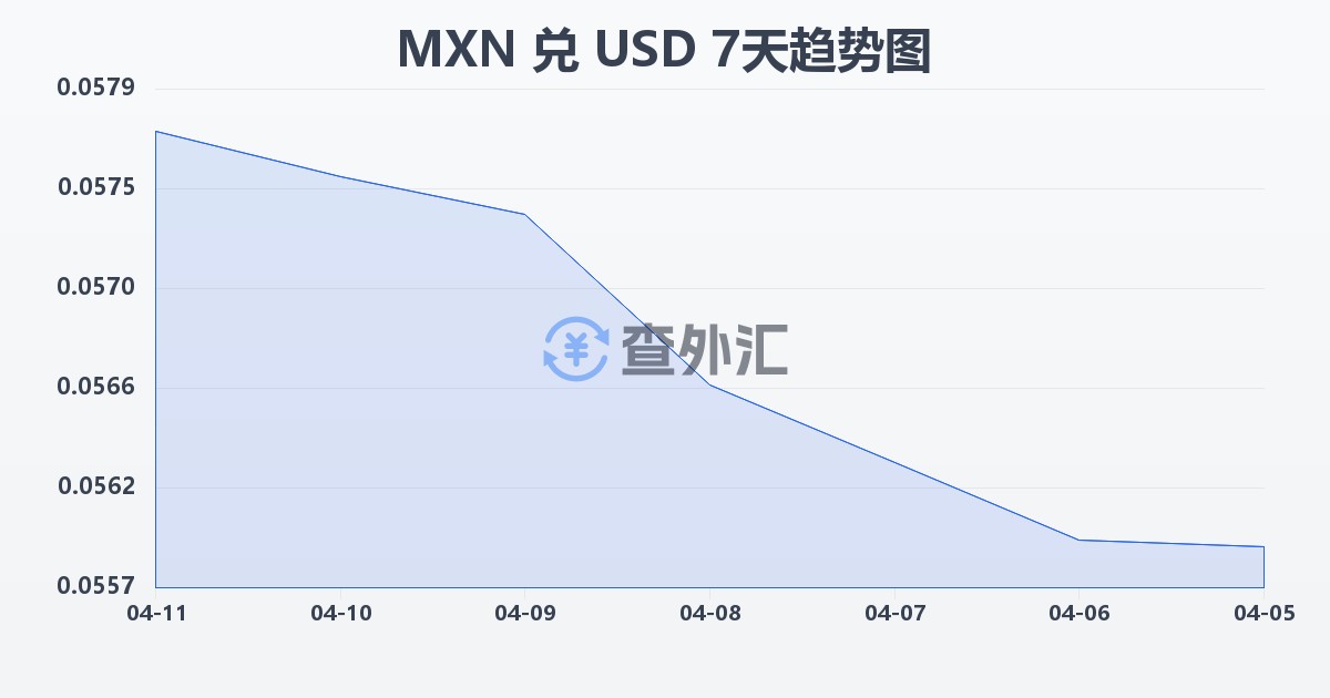 墨西哥比索兑美元(MXN/USD)近7天汇率走势图