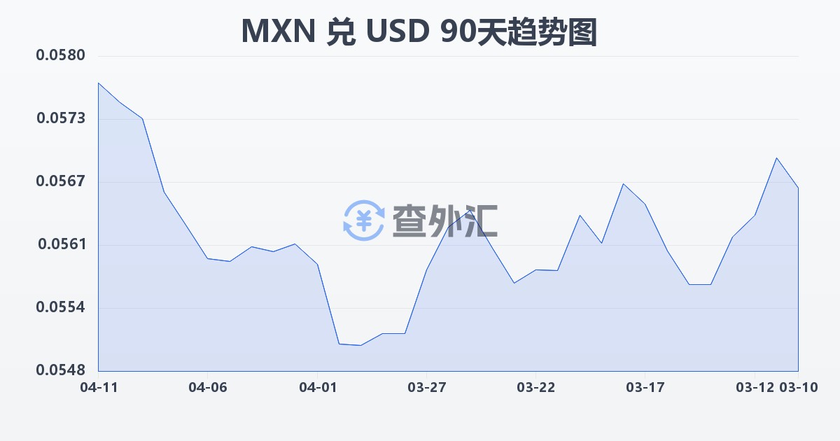 墨西哥比索兑美元(MXN/USD)近90天汇率走势图