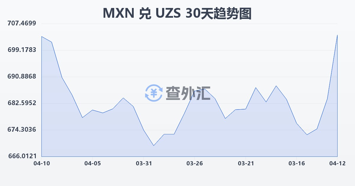 墨西哥比索兑乌兹别克斯坦苏姆(MXN/UZS)近30天汇率走势图
