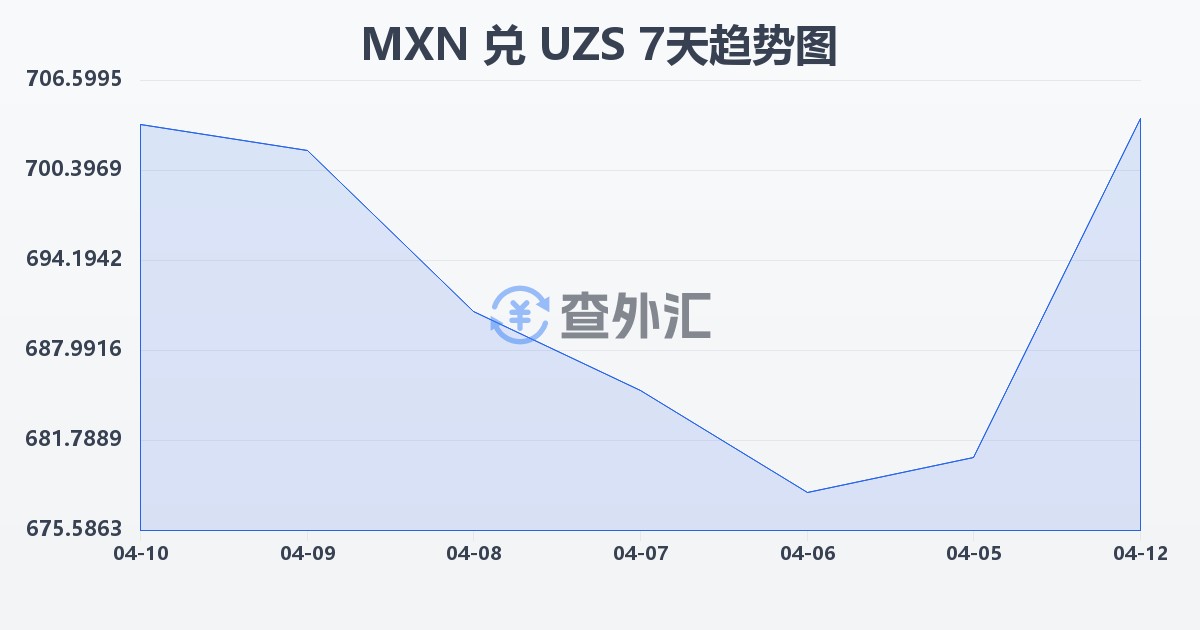 墨西哥比索兑乌兹别克斯坦苏姆(MXN/UZS)近7天汇率走势图