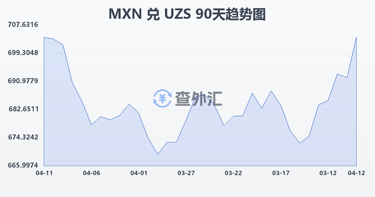 墨西哥比索兑乌兹别克斯坦苏姆(MXN/UZS)近90天汇率走势图