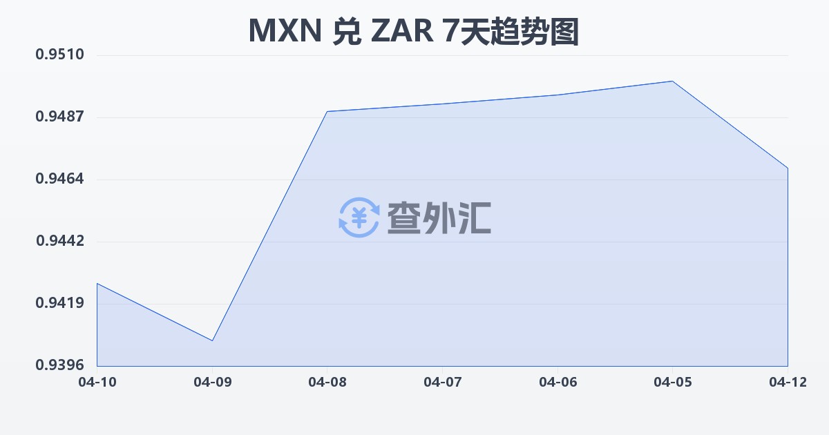 墨西哥比索兑南非兰特(MXN/ZAR)近7天汇率走势图