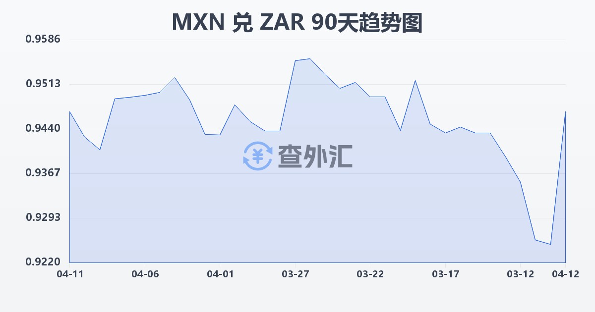墨西哥比索兑南非兰特(MXN/ZAR)近90天汇率走势图