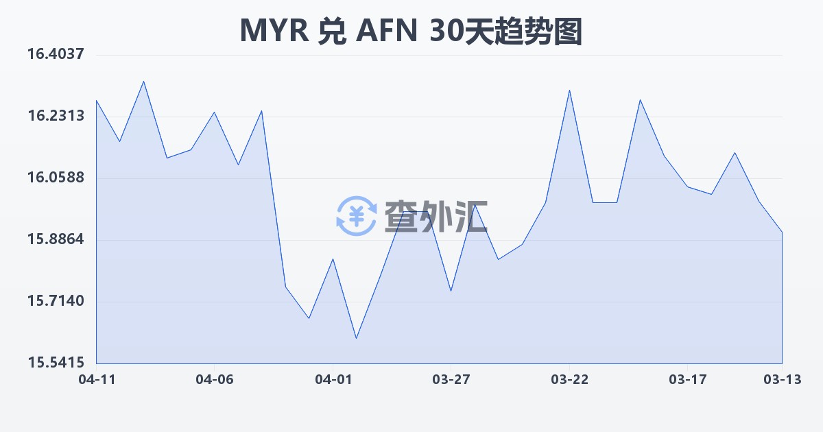 马来西亚林吉特兑阿富汗尼(MYR/AFN)近30天汇率走势图