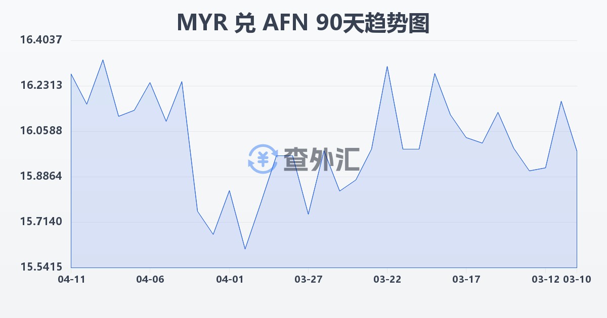 马来西亚林吉特兑阿富汗尼(MYR/AFN)近90天汇率走势图