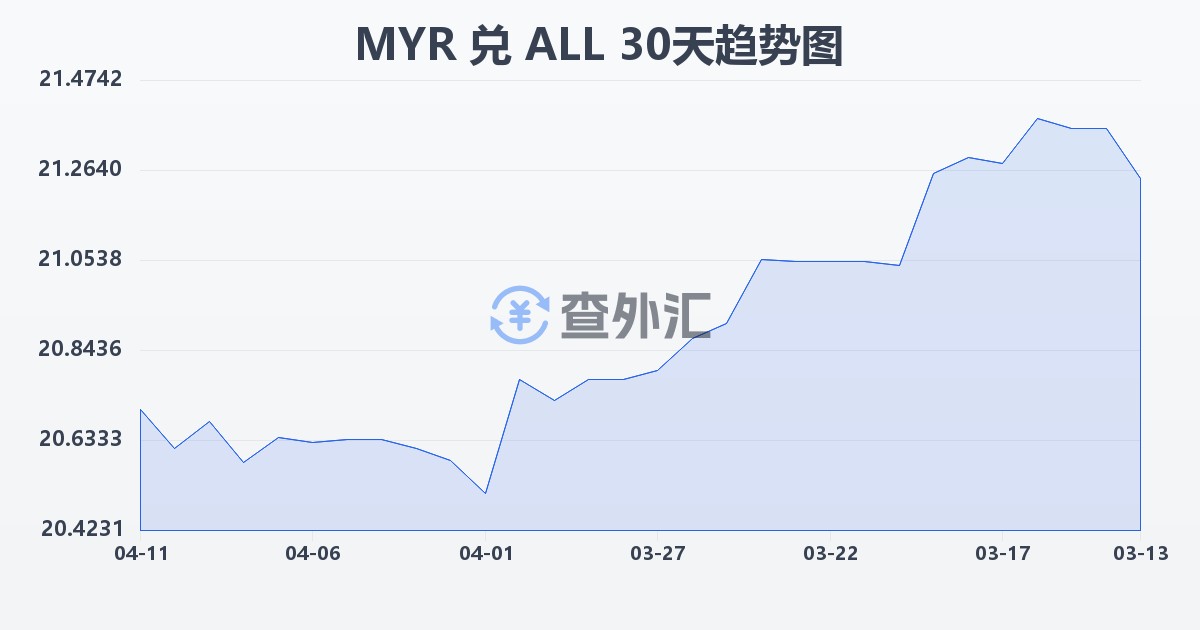 马来西亚林吉特兑阿尔巴尼亚列克(MYR/ALL)近30天汇率走势图