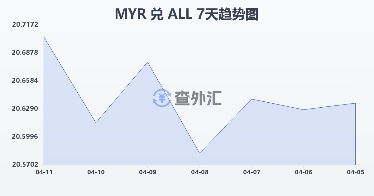 马来西亚林吉特兑阿尔巴尼亚列克(MYR/ALL)近7天汇率走势图