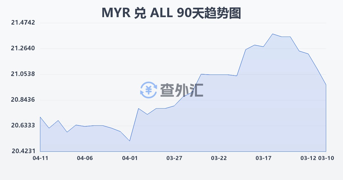 马来西亚林吉特兑阿尔巴尼亚列克(MYR/ALL)近90天汇率走势图