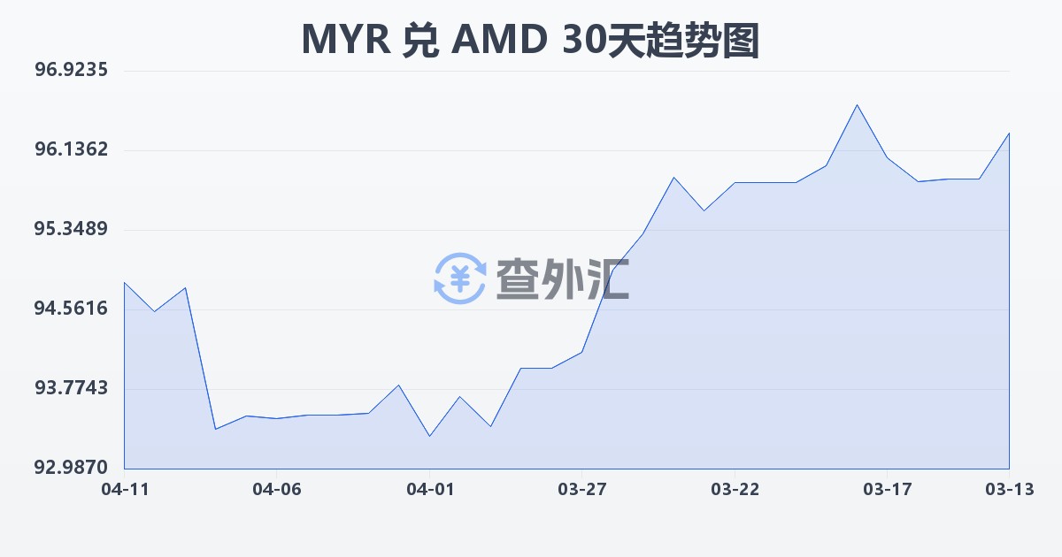 马来西亚林吉特兑亚美尼亚德拉姆(MYR/AMD)近30天汇率走势图