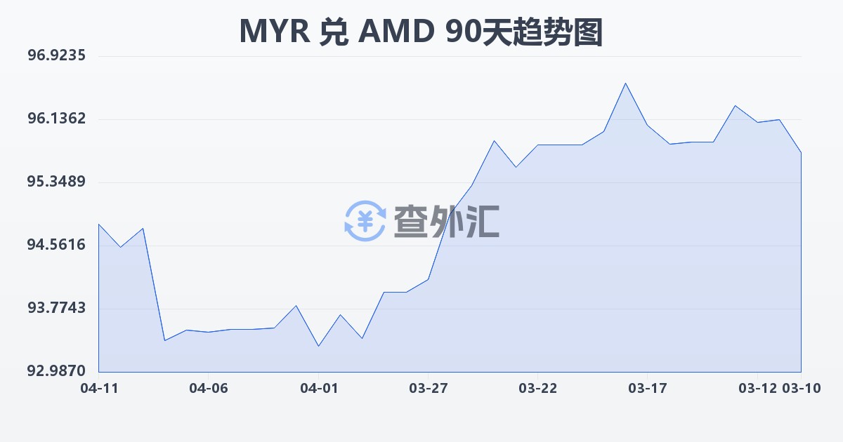 马来西亚林吉特兑亚美尼亚德拉姆(MYR/AMD)近90天汇率走势图