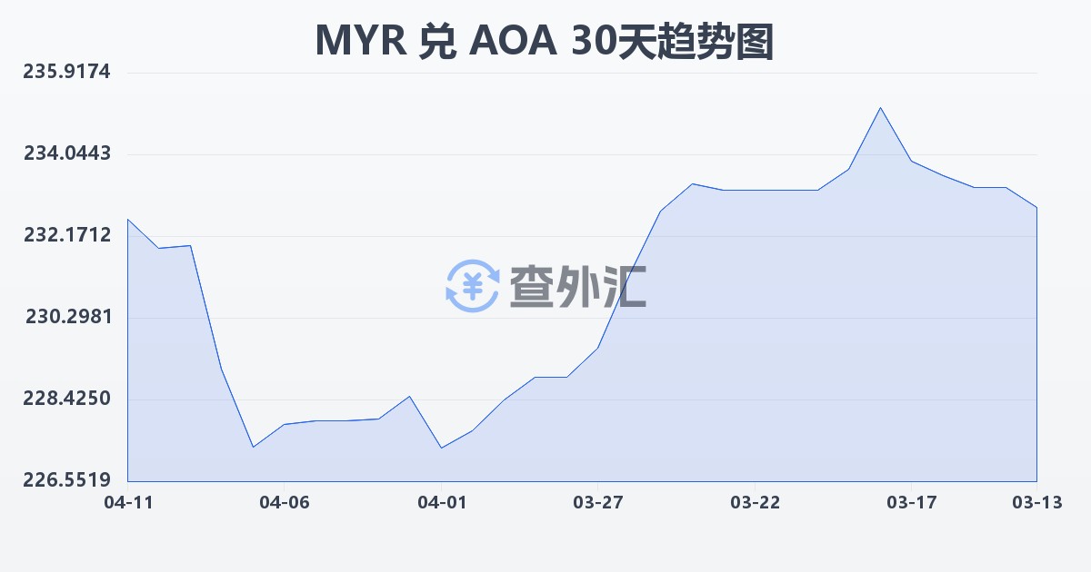 马来西亚林吉特兑安哥拉宽扎(MYR/AOA)近30天汇率走势图