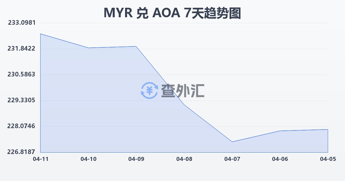 马来西亚林吉特兑安哥拉宽扎(MYR/AOA)近7天汇率走势图