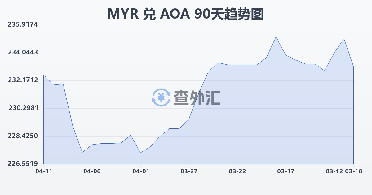 马来西亚林吉特兑安哥拉宽扎(MYR/AOA)近90天汇率走势图
