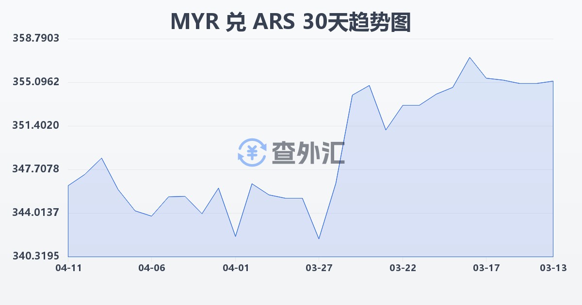 马来西亚林吉特兑阿根廷比索(MYR/ARS)近30天汇率走势图