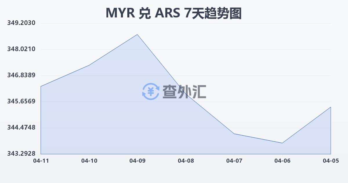 马来西亚林吉特兑阿根廷比索(MYR/ARS)近7天汇率走势图