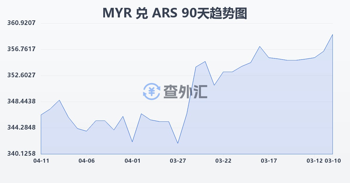马来西亚林吉特兑阿根廷比索(MYR/ARS)近90天汇率走势图