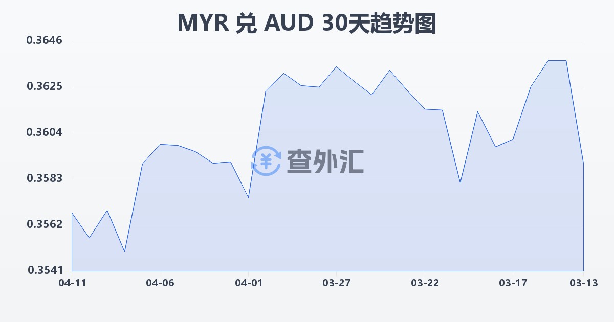 马来西亚林吉特兑澳大利亚元(MYR/AUD)近30天汇率走势图