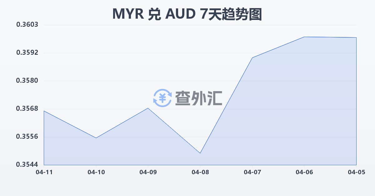 马来西亚林吉特兑澳大利亚元(MYR/AUD)近7天汇率走势图