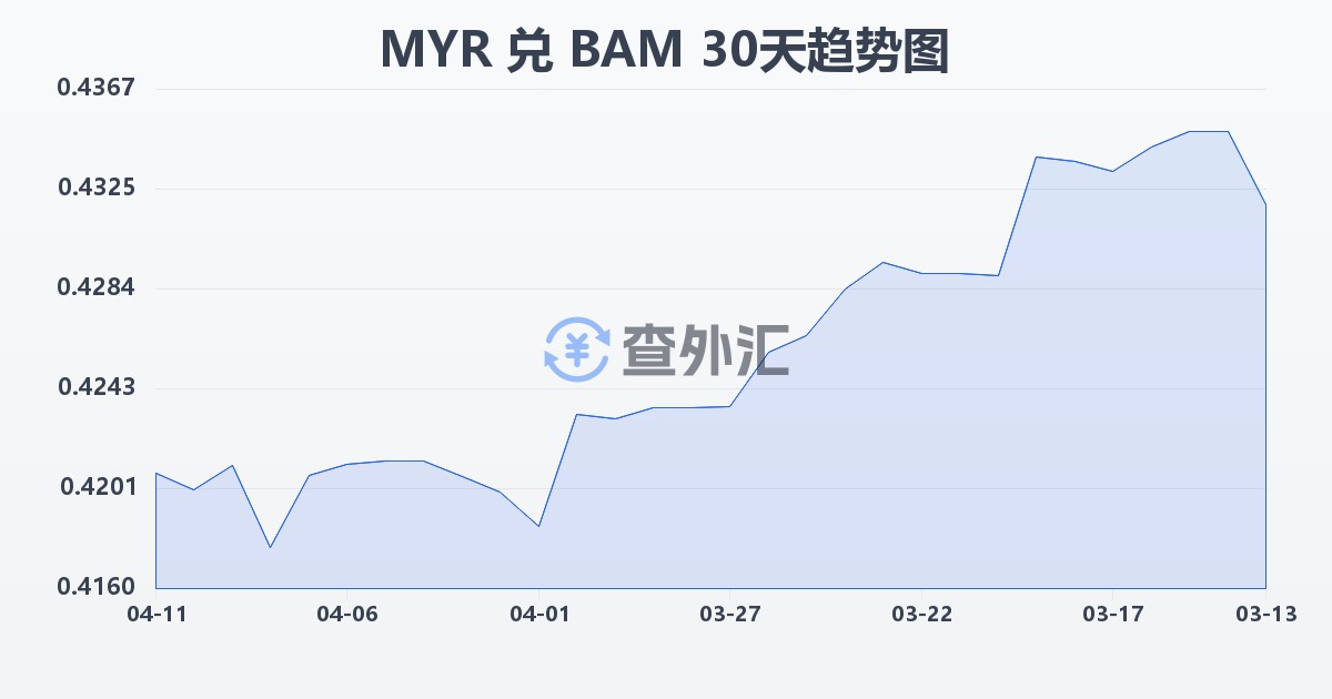 马来西亚林吉特兑波黑可兑换马克(MYR/BAM)近30天汇率走势图