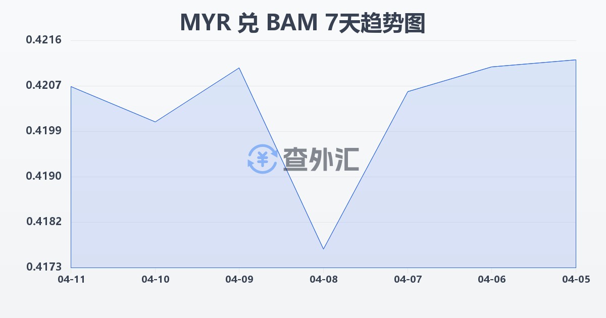 马来西亚林吉特兑波黑可兑换马克(MYR/BAM)近7天汇率走势图