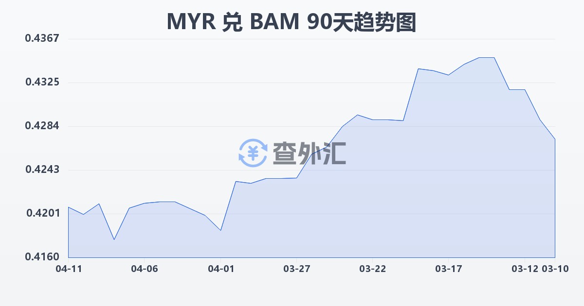 马来西亚林吉特兑波黑可兑换马克(MYR/BAM)近90天汇率走势图