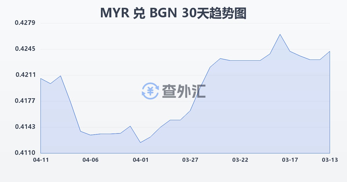 马来西亚林吉特兑保加利亚列弗(MYR/BGN)近30天汇率走势图