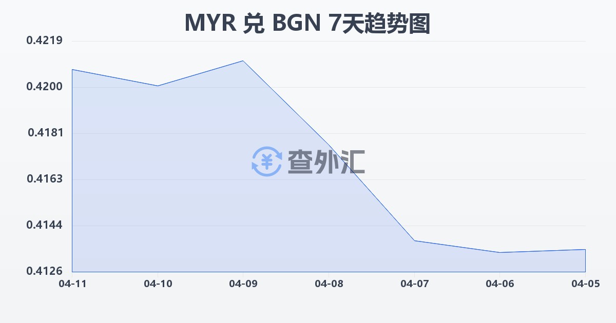 马来西亚林吉特兑保加利亚列弗(MYR/BGN)近7天汇率走势图