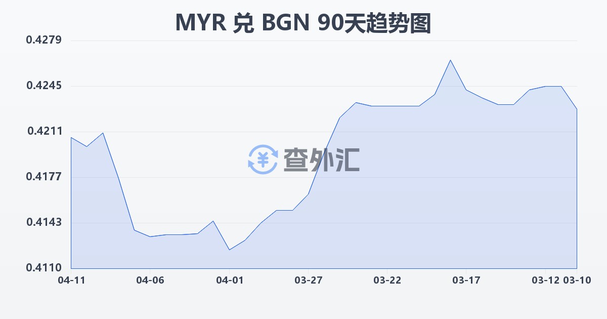 马来西亚林吉特兑保加利亚列弗(MYR/BGN)近90天汇率走势图