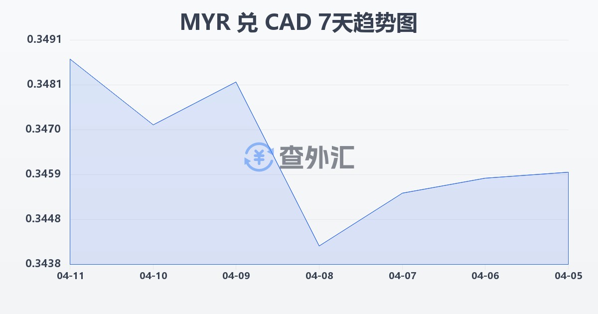 马来西亚林吉特兑加拿大元(MYR/CAD)近7天汇率走势图