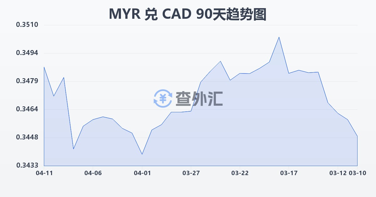 马来西亚林吉特兑加拿大元(MYR/CAD)近90天汇率走势图