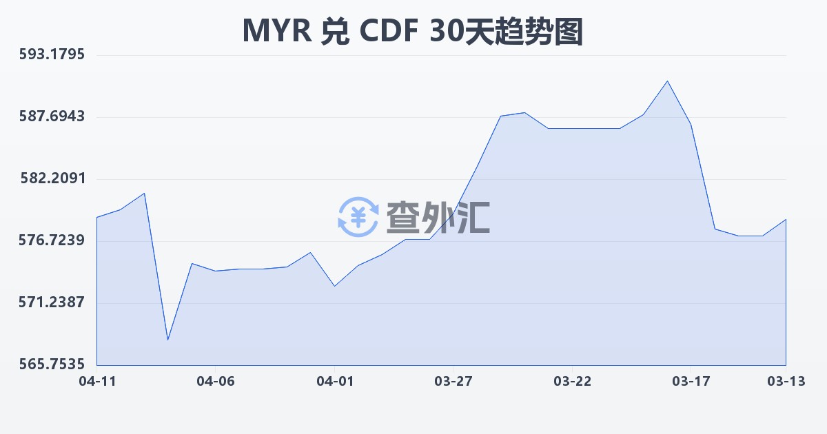 马来西亚林吉特兑刚果法郎(MYR/CDF)近30天汇率走势图