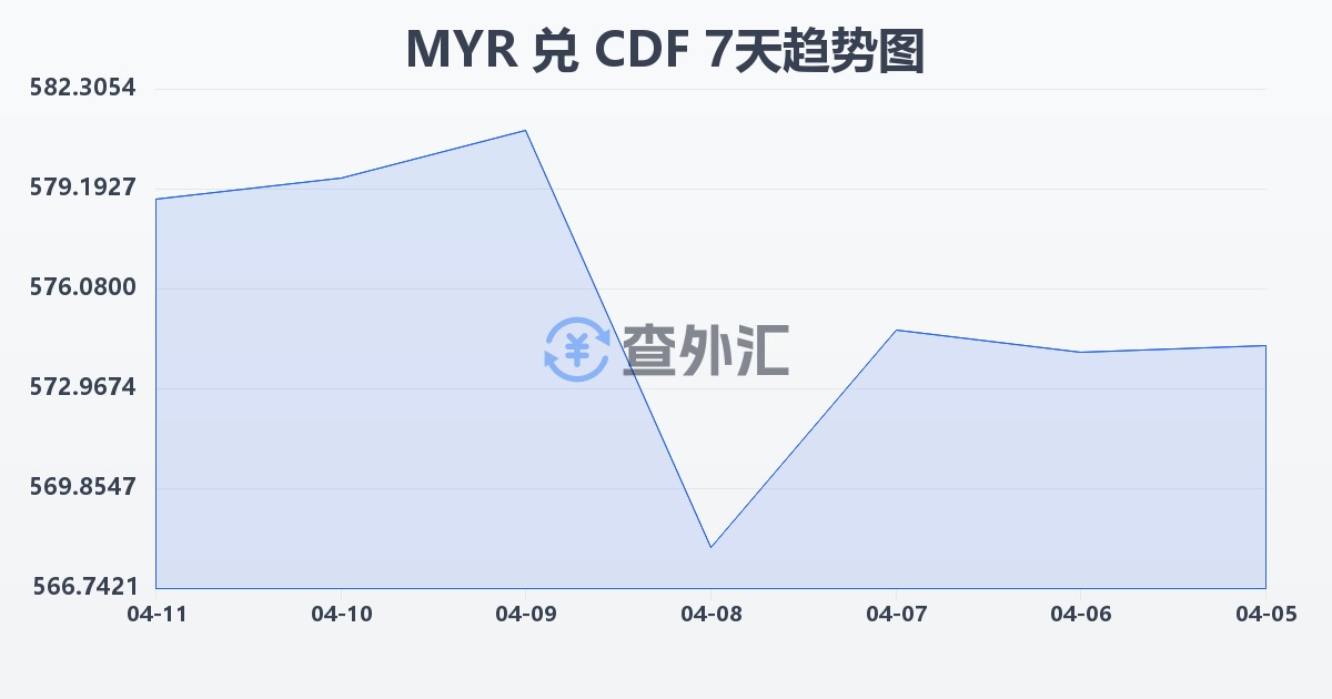 马来西亚林吉特兑刚果法郎(MYR/CDF)近7天汇率走势图