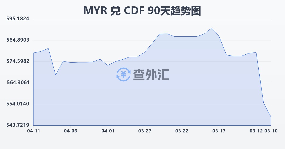 马来西亚林吉特兑刚果法郎(MYR/CDF)近90天汇率走势图