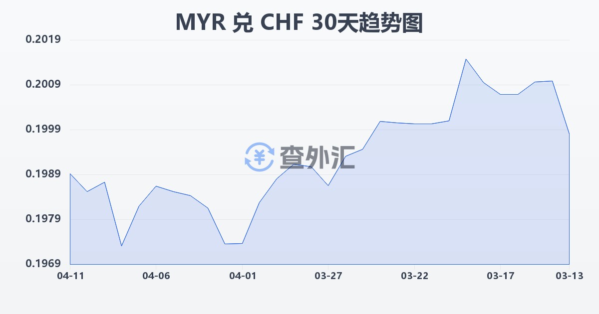 马来西亚林吉特兑瑞士法郎(MYR/CHF)近30天汇率走势图
