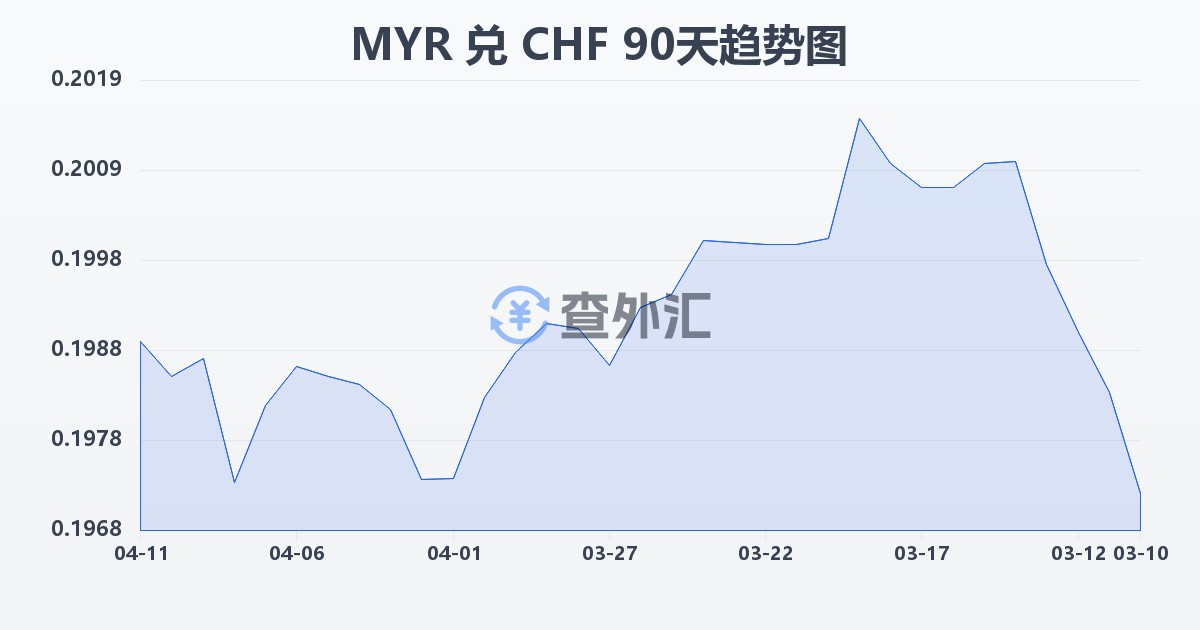 马来西亚林吉特兑瑞士法郎(MYR/CHF)近90天汇率走势图