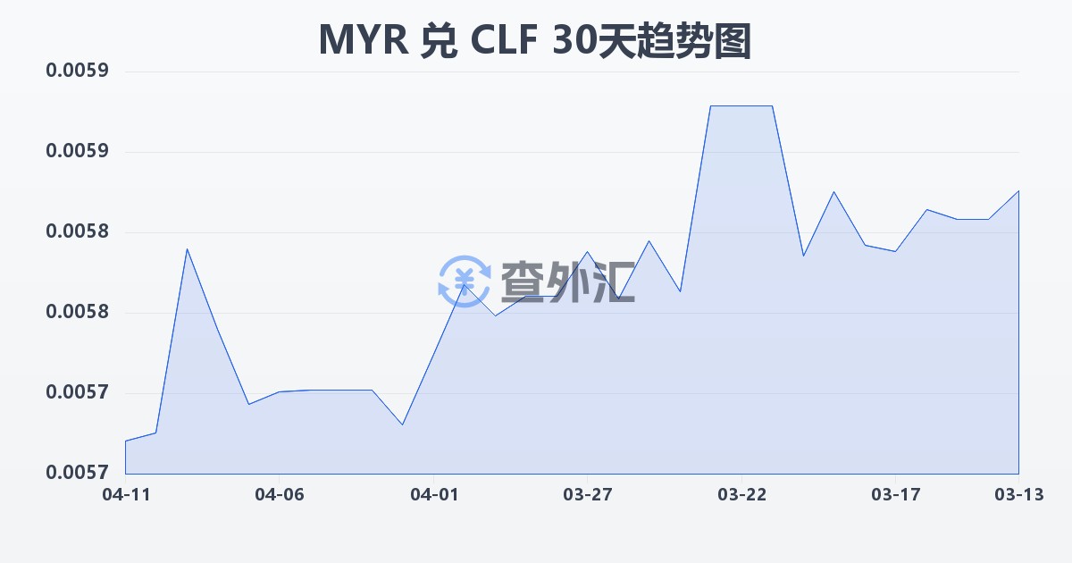 马来西亚林吉特兑智利比索（UF）(MYR/CLF)近30天汇率走势图