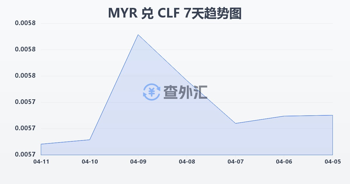 马来西亚林吉特兑智利比索（UF）(MYR/CLF)近7天汇率走势图