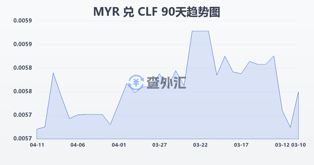马来西亚林吉特兑智利比索（UF）(MYR/CLF)近90天汇率走势图
