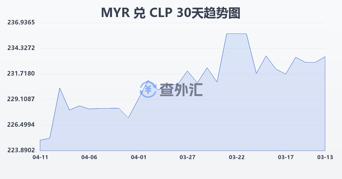 马来西亚林吉特兑智利比索(MYR/CLP)近30天汇率走势图