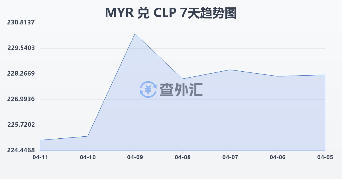 马来西亚林吉特兑智利比索(MYR/CLP)近7天汇率走势图