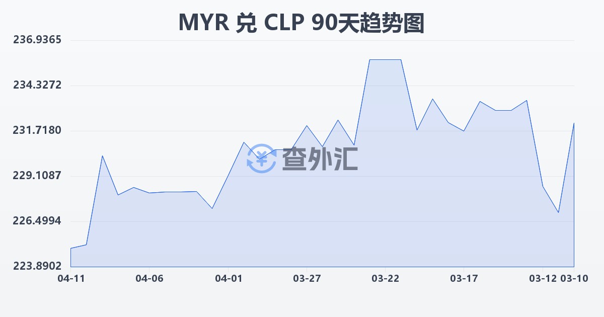 马来西亚林吉特兑智利比索(MYR/CLP)近90天汇率走势图