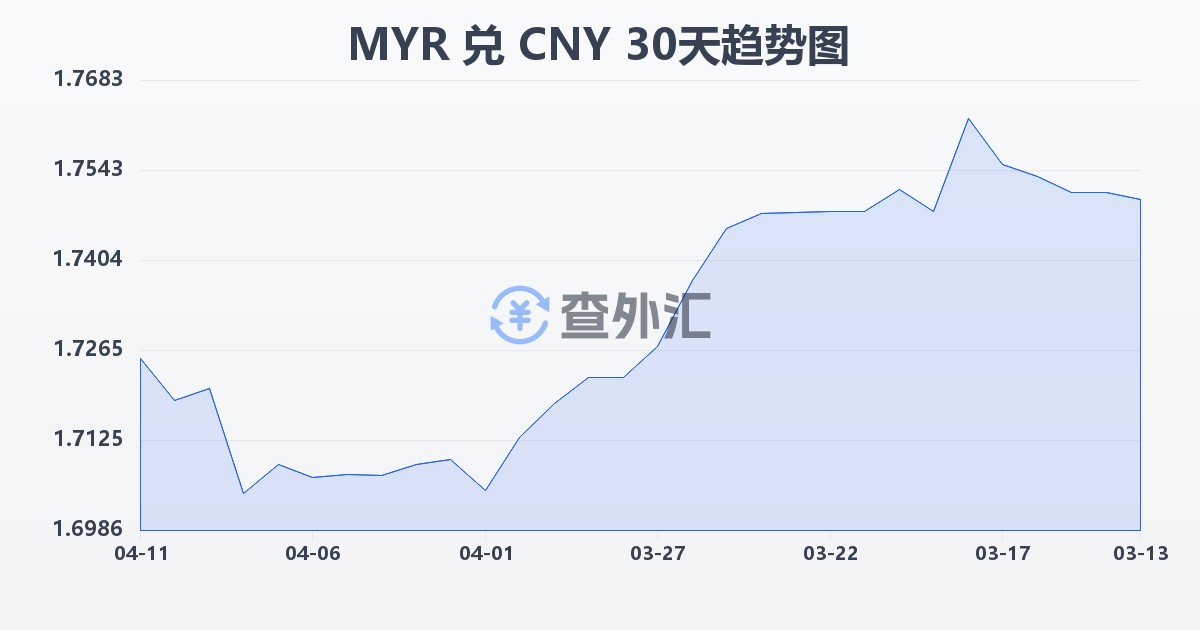 马来西亚林吉特兑人民币(MYR/CNY)近30天汇率走势图