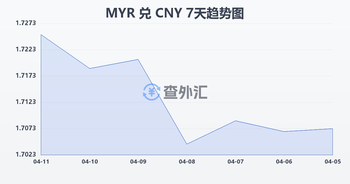 马来西亚林吉特兑人民币(MYR/CNY)近7天汇率走势图