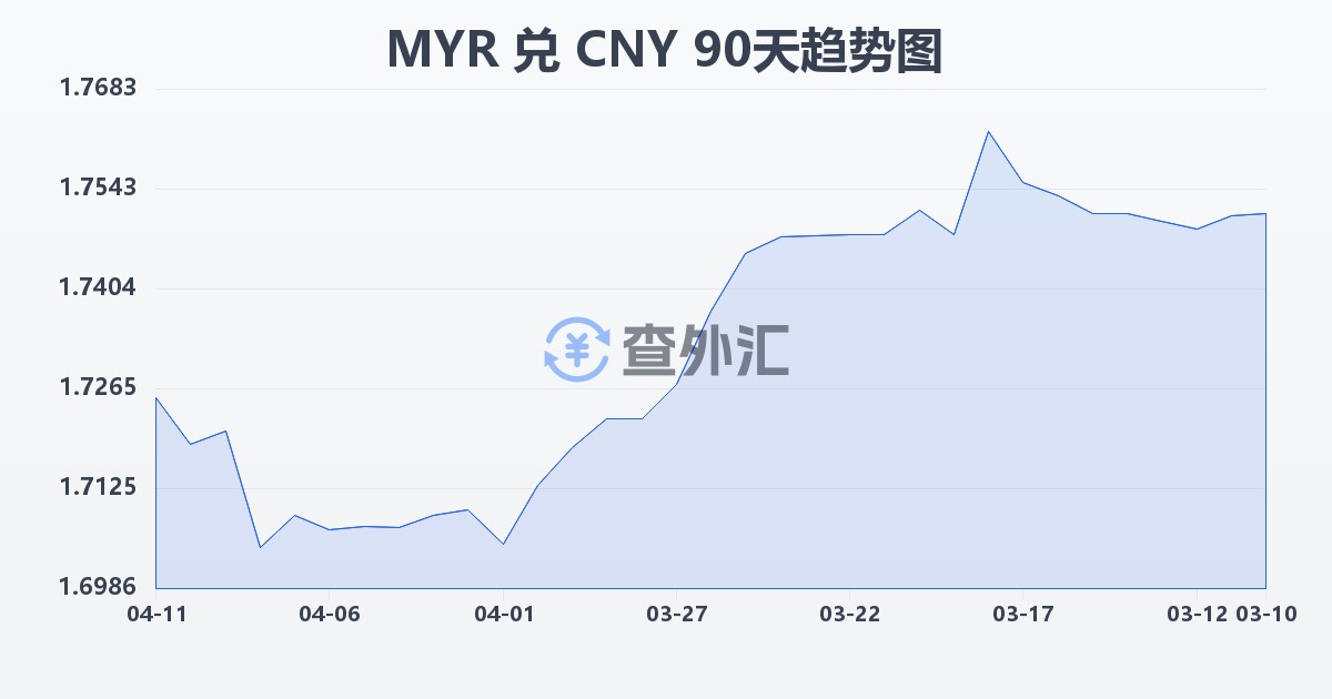 马来西亚林吉特兑人民币(MYR/CNY)近90天汇率走势图