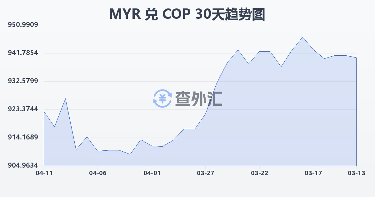 马来西亚林吉特兑哥伦比亚比索(MYR/COP)近30天汇率走势图