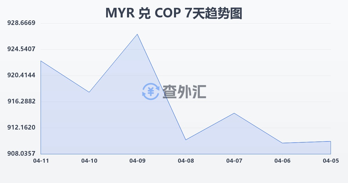 马来西亚林吉特兑哥伦比亚比索(MYR/COP)近7天汇率走势图
